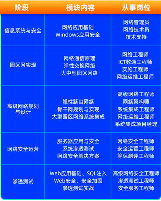 達內教育2023年網絡運維與安全工程師課程招生說明 賦能數字時代，守護網絡安全
